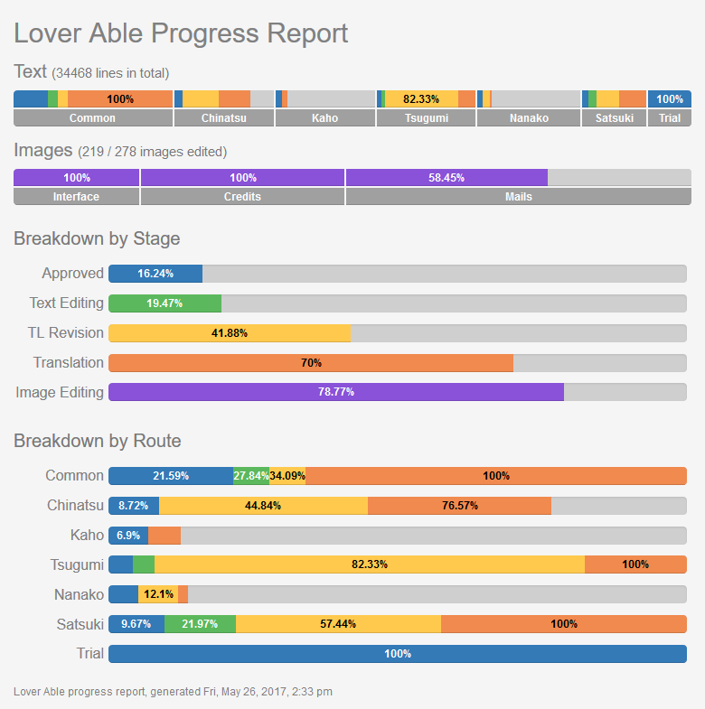 Report text. Progress update. Progress Report шаблон для ИТ проекта. Progress me. Nlorlda 00010 программа Прогресс.