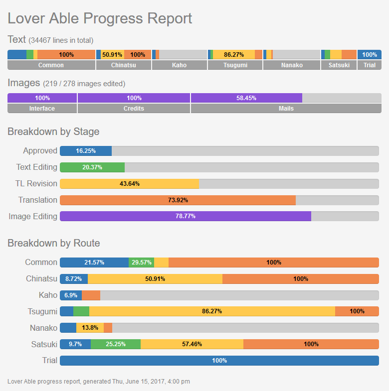 Progress Update 2017 06 15 Rabu Rabu Translations